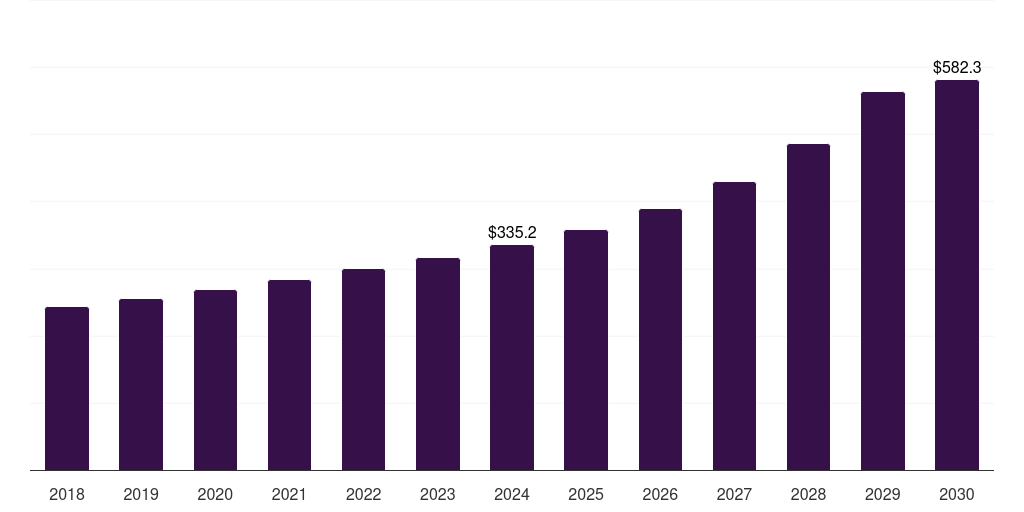 Global drone sensor market statistics, 2018-2030 (US$M)